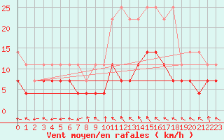 Courbe de la force du vent pour Bonn-Roleber