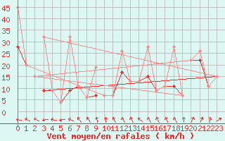 Courbe de la force du vent pour Chasseral (Sw)