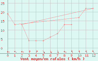 Courbe de la force du vent pour Grimsey