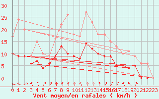 Courbe de la force du vent pour Colmar (68)