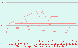 Courbe de la force du vent pour Rostherne No 2