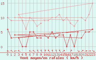 Courbe de la force du vent pour Le Mans (72)