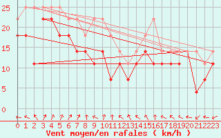 Courbe de la force du vent pour Falsterbo A