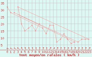 Courbe de la force du vent pour Saint Catherine