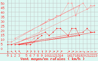 Courbe de la force du vent pour Mont-Rigi (Be)