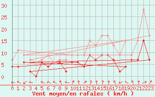 Courbe de la force du vent pour Melun (77)
