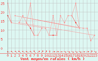 Courbe de la force du vent pour Tromso Skattora