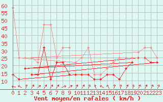 Courbe de la force du vent pour Arkona