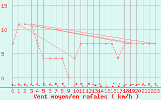 Courbe de la force du vent pour Sombor