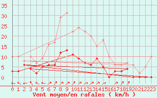 Courbe de la force du vent pour Brive-Laroche (19)