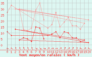 Courbe de la force du vent pour Maurs (15)