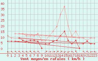 Courbe de la force du vent pour Mende - Chabrits (48)