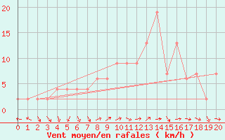 Courbe de la force du vent pour Soria (Esp)