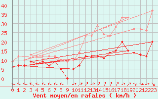Courbe de la force du vent pour Mende - Chabrits (48)