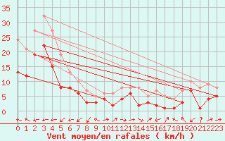 Courbe de la force du vent pour Tholey