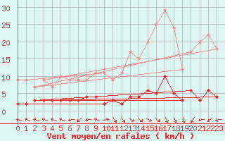 Courbe de la force du vent pour Chteau-Chinon (58)