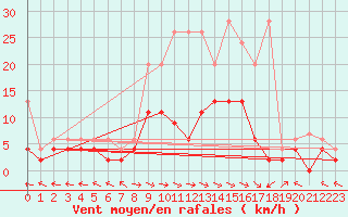 Courbe de la force du vent pour Langnau