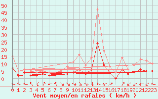 Courbe de la force du vent pour Brianon (05)