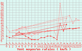 Courbe de la force du vent pour Stoetten