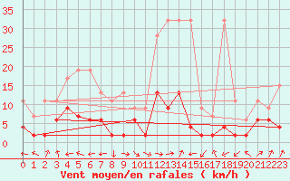 Courbe de la force du vent pour Ble - Binningen (Sw)