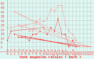 Courbe de la force du vent pour Envalira (And)