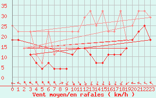 Courbe de la force du vent pour Fichtelberg