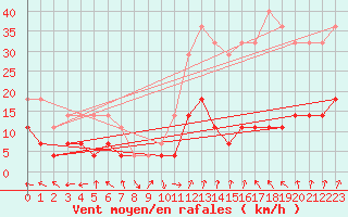 Courbe de la force du vent pour Fister Sigmundstad