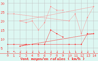 Courbe de la force du vent pour Rikitea