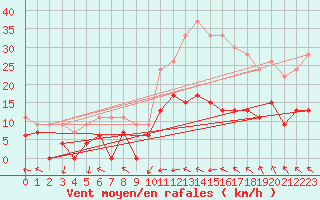Courbe de la force du vent pour Gourdon (46)