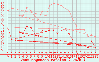 Courbe de la force du vent pour Vidauban (83)