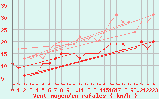 Courbe de la force du vent pour Bordeaux (33)