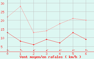 Courbe de la force du vent pour Brandenburg/Havel