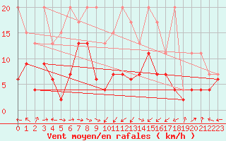 Courbe de la force du vent pour Altenrhein