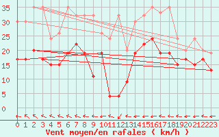 Courbe de la force du vent pour Grand Saint Bernard (Sw)