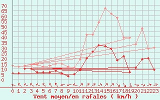 Courbe de la force du vent pour Pau (64)