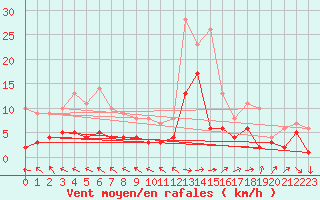 Courbe de la force du vent pour Goldberg