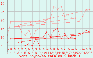 Courbe de la force du vent pour Boulleville (27)