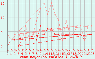 Courbe de la force du vent pour Beznau