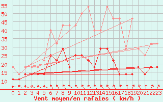 Courbe de la force du vent pour Vega-Vallsjo