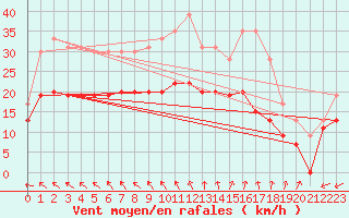 Courbe de la force du vent pour La Rochelle - Aerodrome (17)