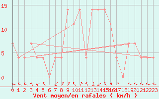 Courbe de la force du vent pour Kragujevac