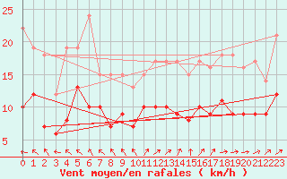 Courbe de la force du vent pour Niort (79)