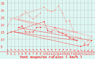 Courbe de la force du vent pour Rochefort Saint-Agnant (17)