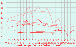 Courbe de la force du vent pour Avord (18)