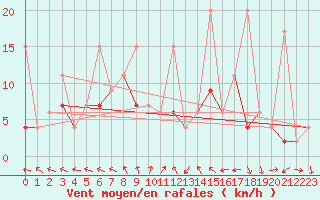 Courbe de la force du vent pour Kocaeli