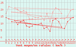 Courbe de la force du vent pour Rochefort Saint-Agnant (17)