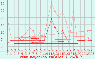 Courbe de la force du vent pour Meiringen