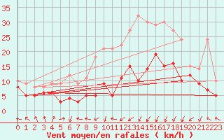 Courbe de la force du vent pour Wiesenburg