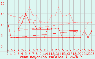 Courbe de la force du vent pour Grenoble/St-Etienne-St-Geoirs (38)
