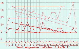 Courbe de la force du vent pour Tveitsund